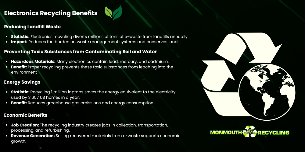 Infographic detailing the benefits of electronics recycling, including resource conservation, energy savings, and reduced landfill waste.